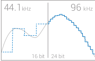 A pictorial guide to the quality uplift of Hi Res over CD